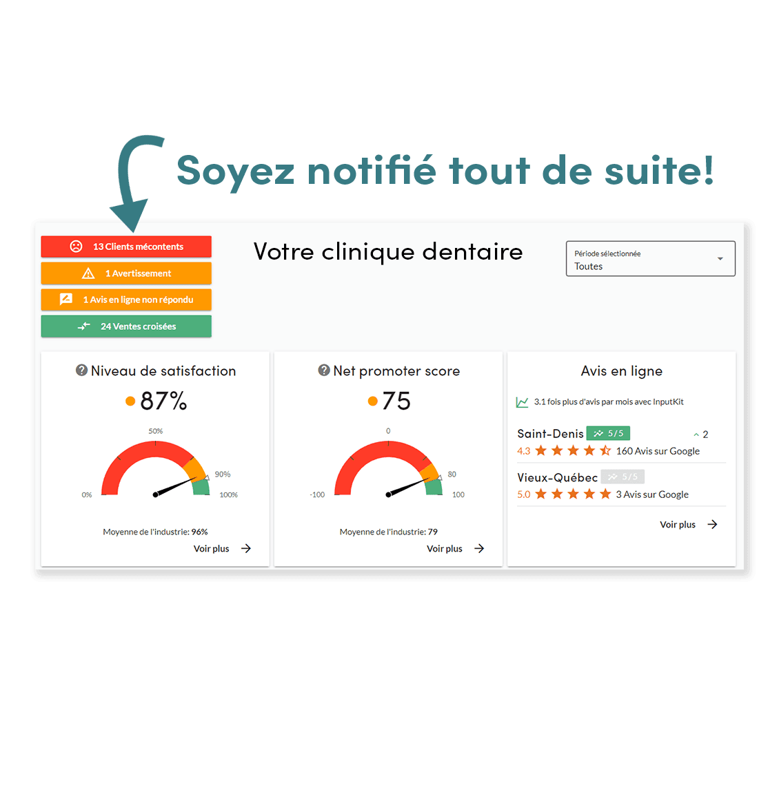 Preview of the InputKit dashboard showing satisfaction level, NPS, and online reviews for a dental clinic