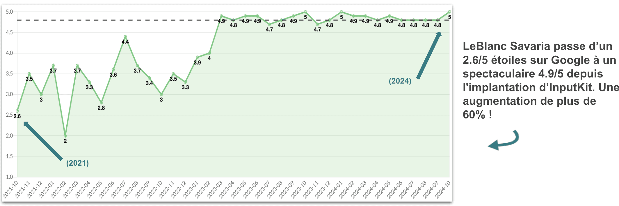 LeBlanc Savaria clinic - InputKit dashboard