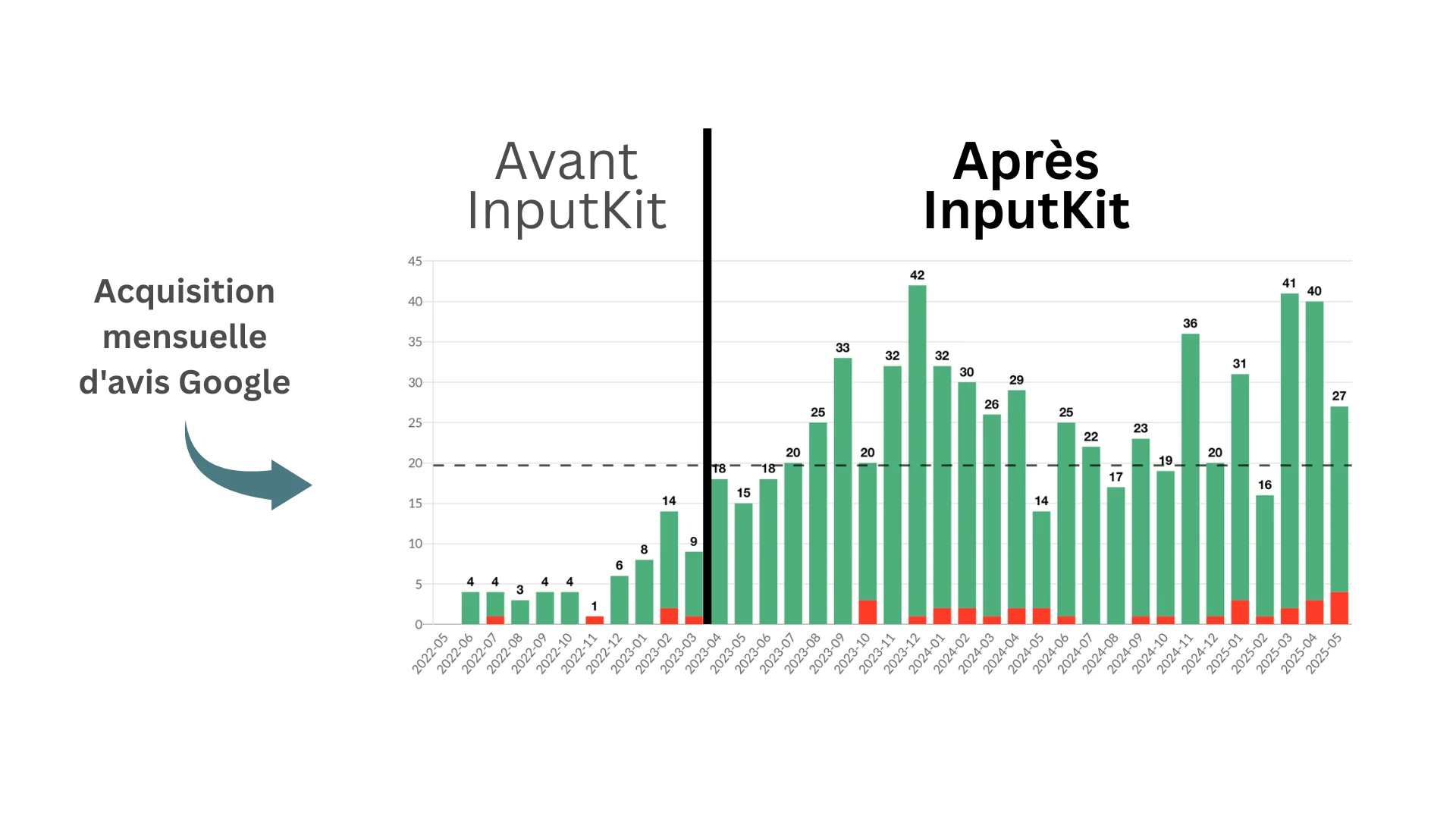 Café Liégeois : croissance des avis Google
